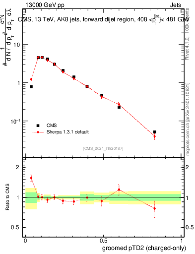 Plot of j.ptd2.gc in 13000 GeV pp collisions