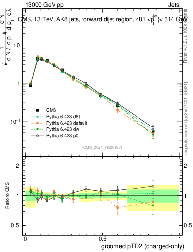 Plot of j.ptd2.gc in 13000 GeV pp collisions
