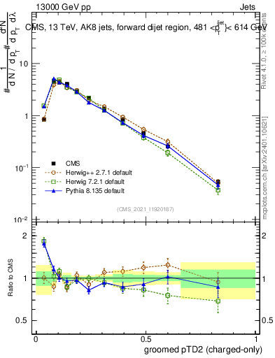 Plot of j.ptd2.gc in 13000 GeV pp collisions