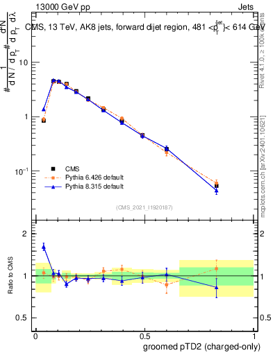 Plot of j.ptd2.gc in 13000 GeV pp collisions