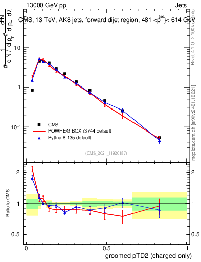 Plot of j.ptd2.gc in 13000 GeV pp collisions