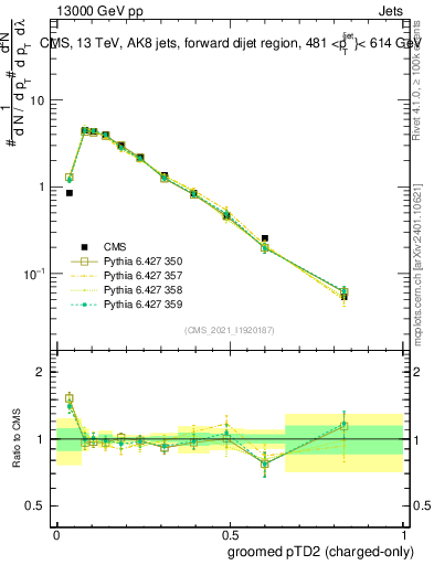 Plot of j.ptd2.gc in 13000 GeV pp collisions