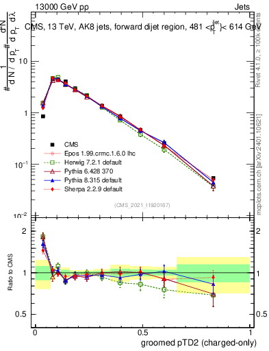 Plot of j.ptd2.gc in 13000 GeV pp collisions