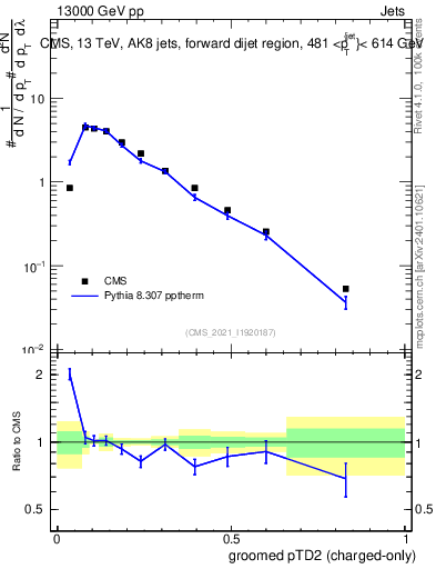 Plot of j.ptd2.gc in 13000 GeV pp collisions