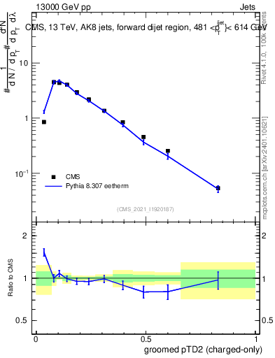 Plot of j.ptd2.gc in 13000 GeV pp collisions