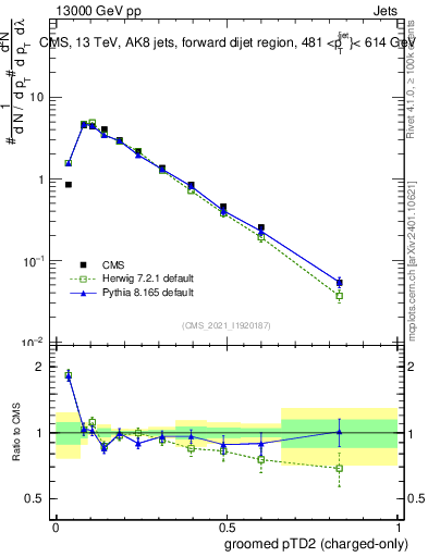 Plot of j.ptd2.gc in 13000 GeV pp collisions