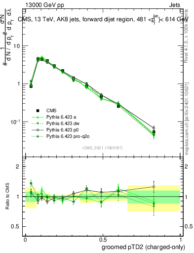 Plot of j.ptd2.gc in 13000 GeV pp collisions