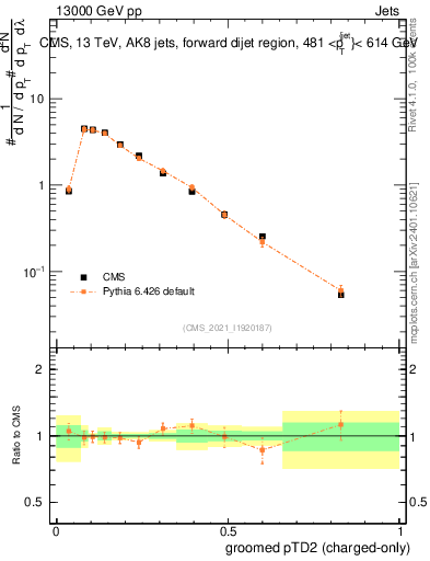 Plot of j.ptd2.gc in 13000 GeV pp collisions