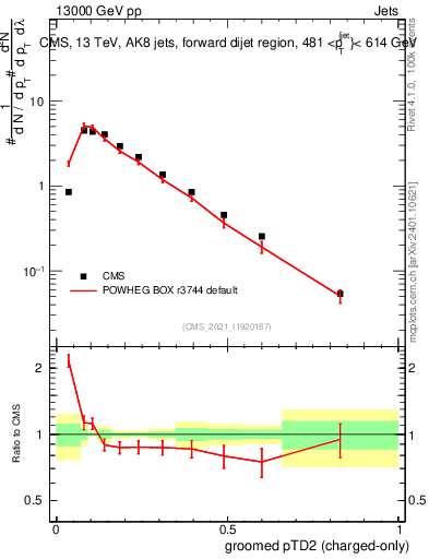 Plot of j.ptd2.gc in 13000 GeV pp collisions