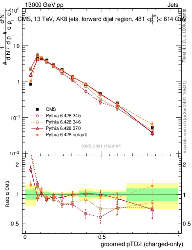 Plot of j.ptd2.gc in 13000 GeV pp collisions