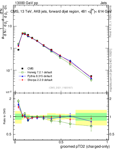 Plot of j.ptd2.gc in 13000 GeV pp collisions