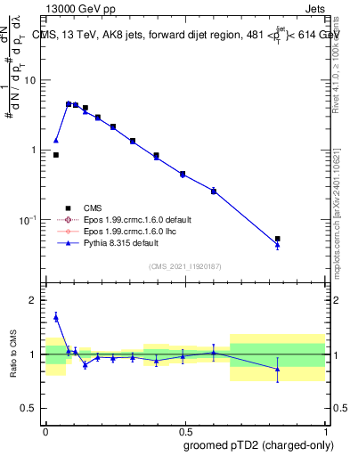 Plot of j.ptd2.gc in 13000 GeV pp collisions