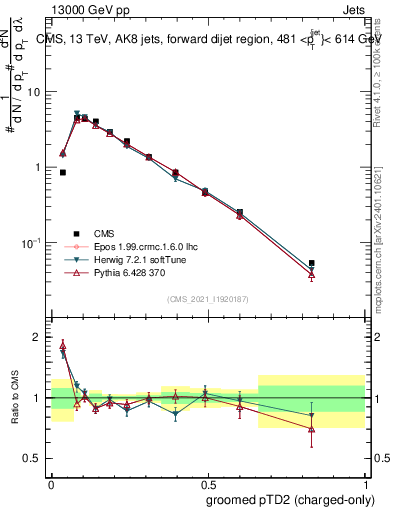 Plot of j.ptd2.gc in 13000 GeV pp collisions