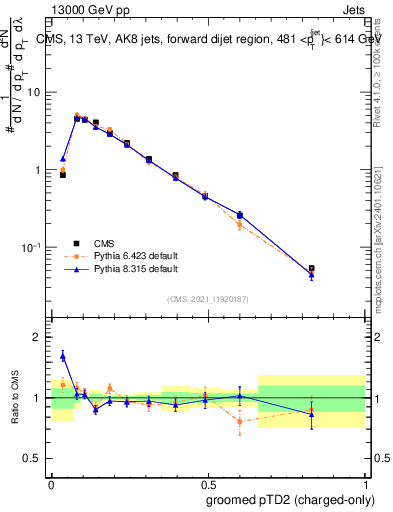 Plot of j.ptd2.gc in 13000 GeV pp collisions