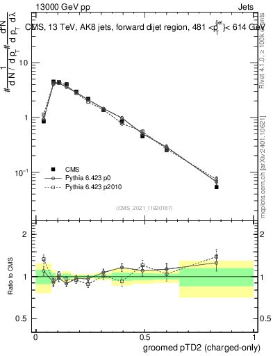 Plot of j.ptd2.gc in 13000 GeV pp collisions