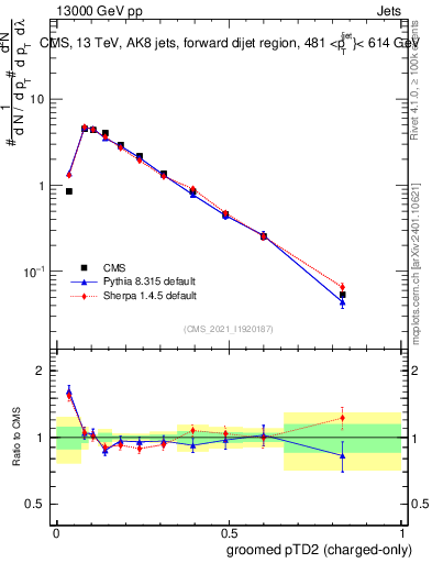 Plot of j.ptd2.gc in 13000 GeV pp collisions