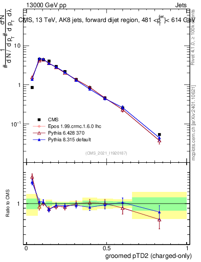 Plot of j.ptd2.gc in 13000 GeV pp collisions