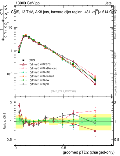 Plot of j.ptd2.gc in 13000 GeV pp collisions