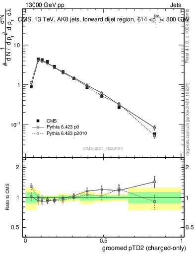 Plot of j.ptd2.gc in 13000 GeV pp collisions