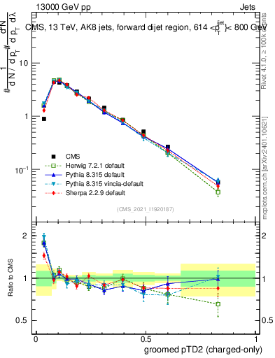 Plot of j.ptd2.gc in 13000 GeV pp collisions