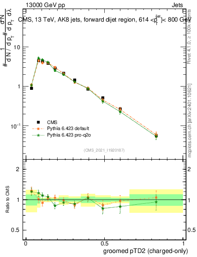 Plot of j.ptd2.gc in 13000 GeV pp collisions