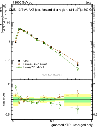 Plot of j.ptd2.gc in 13000 GeV pp collisions