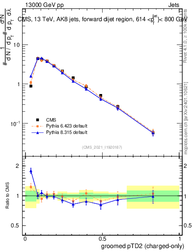 Plot of j.ptd2.gc in 13000 GeV pp collisions