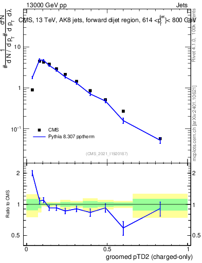 Plot of j.ptd2.gc in 13000 GeV pp collisions