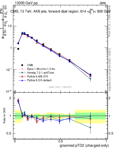 Plot of j.ptd2.gc in 13000 GeV pp collisions