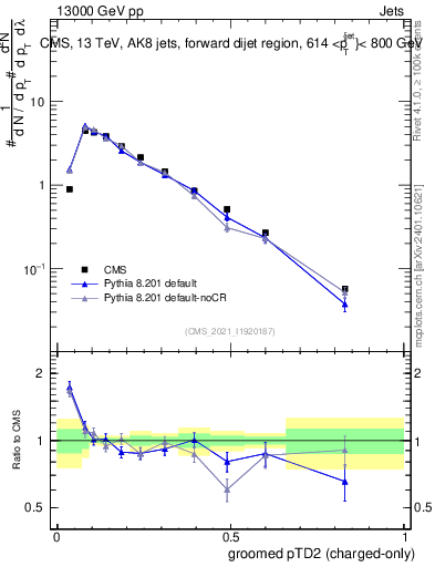 Plot of j.ptd2.gc in 13000 GeV pp collisions