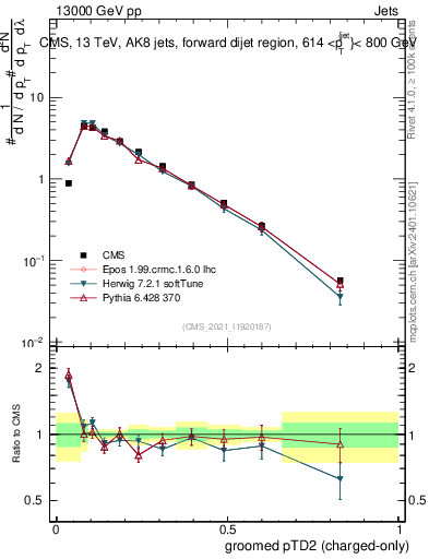 Plot of j.ptd2.gc in 13000 GeV pp collisions
