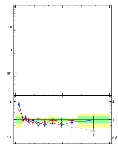 Plot of j.ptd2.gc in 13000 GeV pp collisions