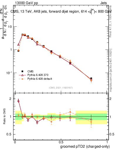 Plot of j.ptd2.gc in 13000 GeV pp collisions