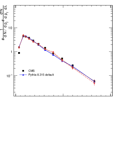 Plot of j.ptd2.gc in 13000 GeV pp collisions