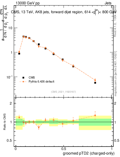 Plot of j.ptd2.gc in 13000 GeV pp collisions
