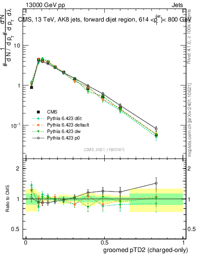Plot of j.ptd2.gc in 13000 GeV pp collisions