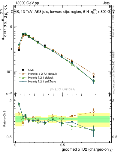 Plot of j.ptd2.gc in 13000 GeV pp collisions