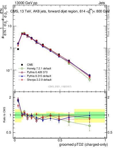 Plot of j.ptd2.gc in 13000 GeV pp collisions