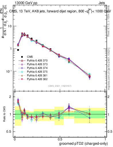 Plot of j.ptd2.gc in 13000 GeV pp collisions