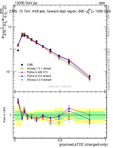 Plot of j.ptd2.gc in 13000 GeV pp collisions