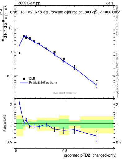Plot of j.ptd2.gc in 13000 GeV pp collisions