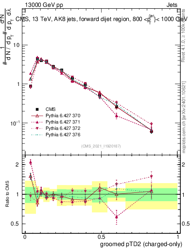 Plot of j.ptd2.gc in 13000 GeV pp collisions