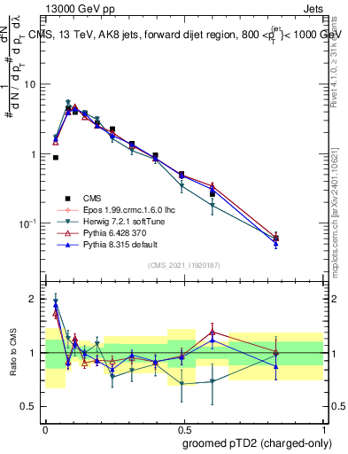 Plot of j.ptd2.gc in 13000 GeV pp collisions