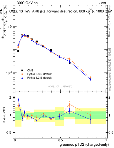 Plot of j.ptd2.gc in 13000 GeV pp collisions
