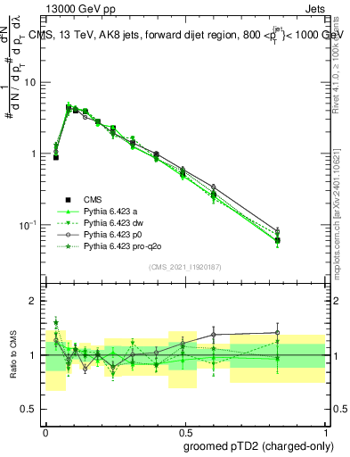 Plot of j.ptd2.gc in 13000 GeV pp collisions