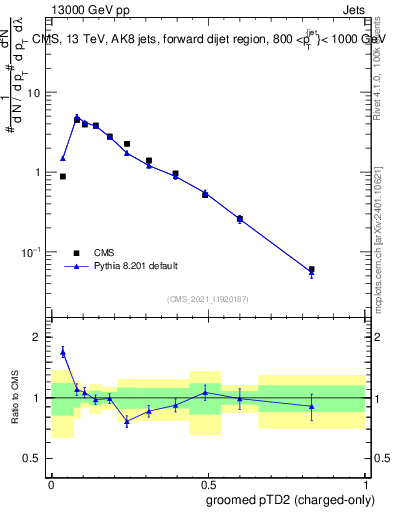 Plot of j.ptd2.gc in 13000 GeV pp collisions