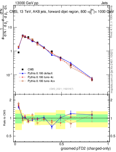 Plot of j.ptd2.gc in 13000 GeV pp collisions