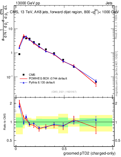 Plot of j.ptd2.gc in 13000 GeV pp collisions