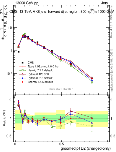 Plot of j.ptd2.gc in 13000 GeV pp collisions