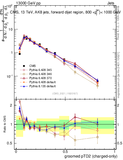 Plot of j.ptd2.gc in 13000 GeV pp collisions